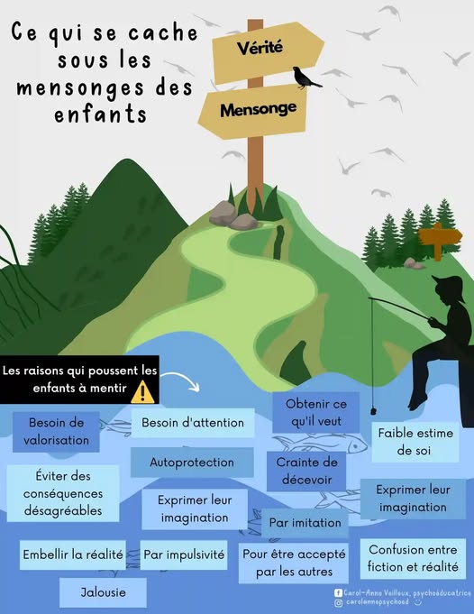 ✨ Pourquoi les enfants mentent-ils ? Comprendre avant de punir ✨

Entendre son enfant mentir peut être frustrant, voire inquiétant…
Mais avant de le gronder, il est important de comprendre une chos...